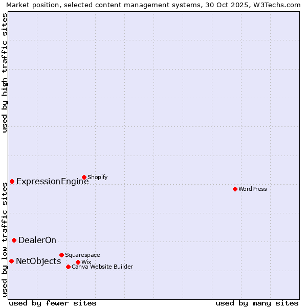Market position of DealerOn vs. ExpressionEngine vs. NetObjects
