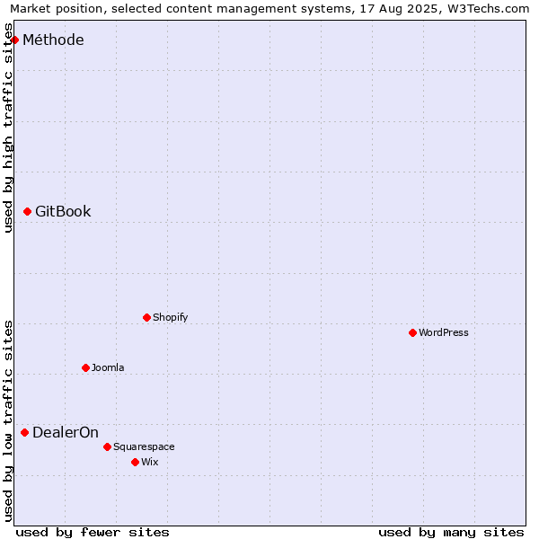 Market position of GitBook vs. DealerOn vs. Méthode