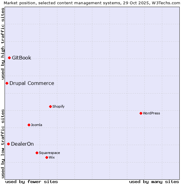 Market position of GitBook vs. DealerOn vs. Drupal Commerce