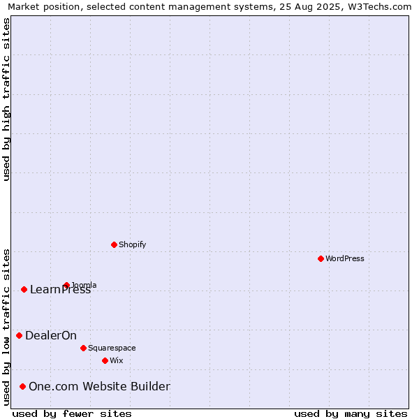 Market position of LearnPress vs. One.com Website Builder vs. DealerOn