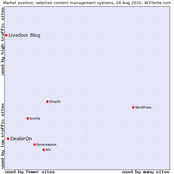 Market position of DealerOn vs. Livedoor Blog