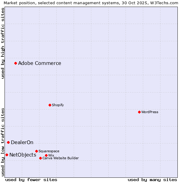 Market position of Adobe Commerce vs. DealerOn vs. NetObjects
