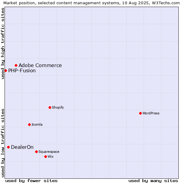 Market position of Adobe Commerce vs. DealerOn vs. PHP-Fusion