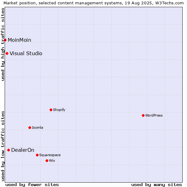 Market position of DealerOn vs. Visual Studio vs. MoinMoin