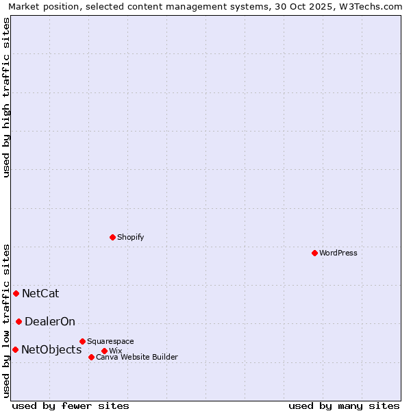 Market position of DealerOn vs. NetCat vs. NetObjects