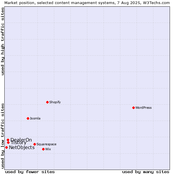 Market position of Tistory vs. DealerOn vs. NetObjects