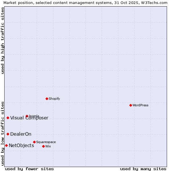 Market position of Visual Composer vs. DealerOn vs. NetObjects