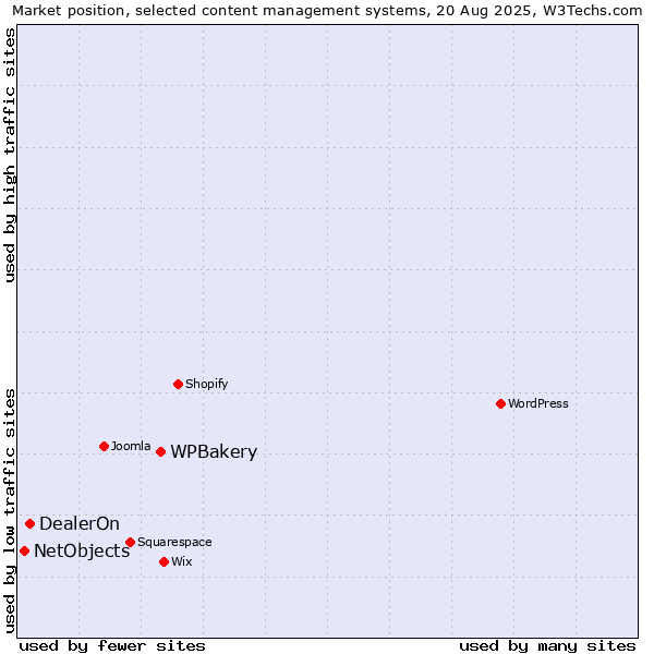 Market position of WPBakery vs. DealerOn vs. NetObjects