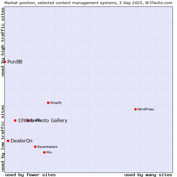 Market position of 10Web Photo Gallery vs. DealerOn vs. PunBB