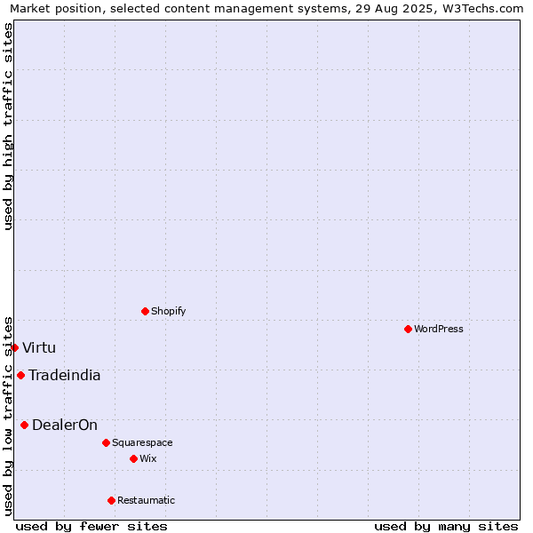 Market position of DealerOn vs. Tradeindia vs. Virtu