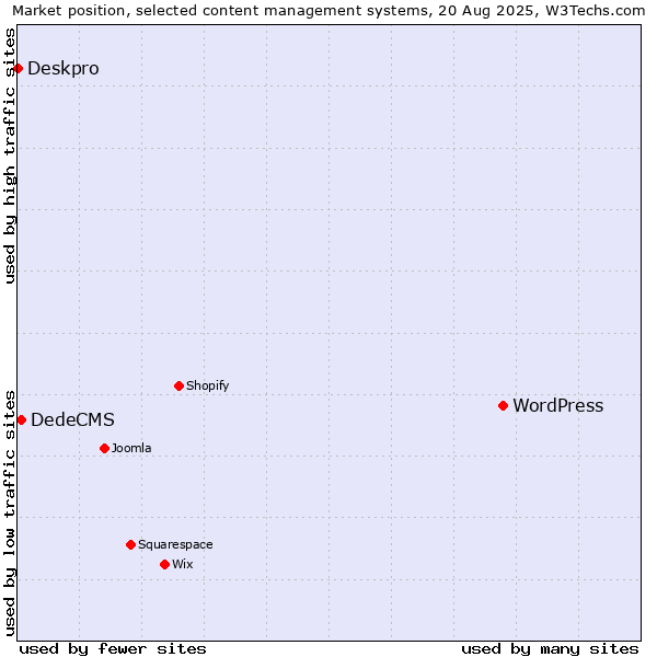 Market position of WordPress vs. DedeCMS vs. Deskpro