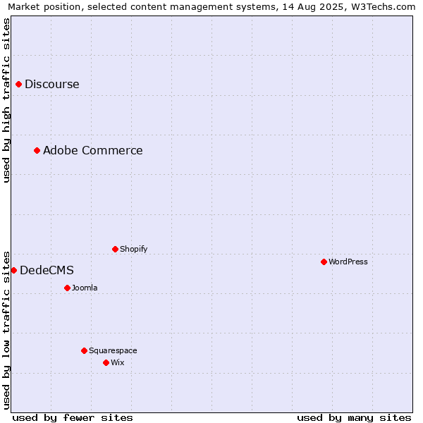 Market position of Adobe Commerce vs. Discourse vs. DedeCMS