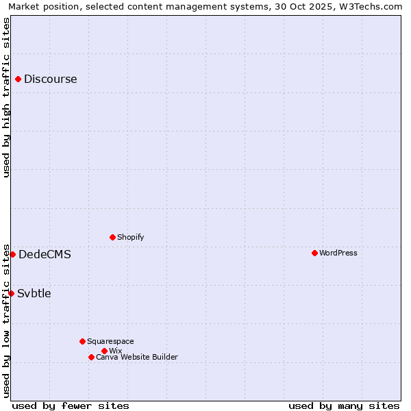 Market position of Discourse vs. DedeCMS vs. Svbtle