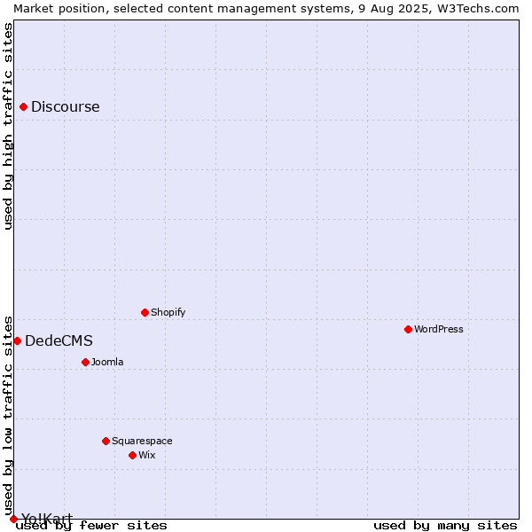 Market position of Discourse vs. DedeCMS vs. Yo!Kart