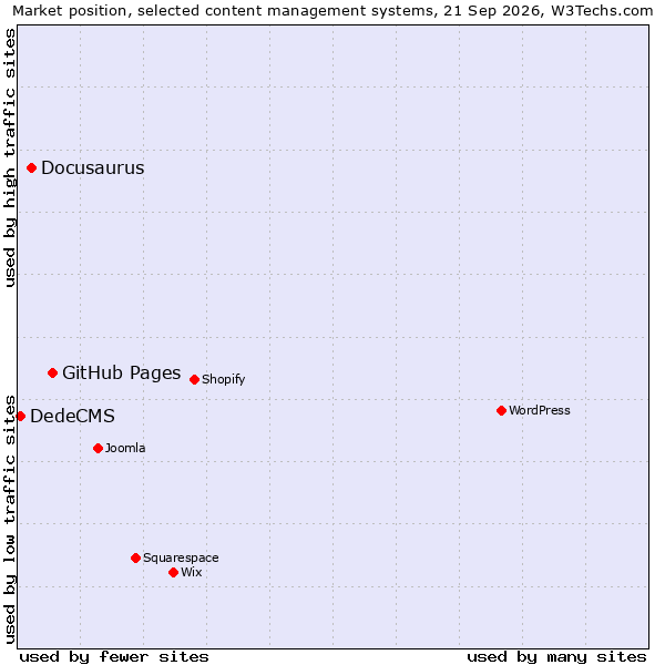 Market position of GitHub Pages vs. Docusaurus vs. DedeCMS