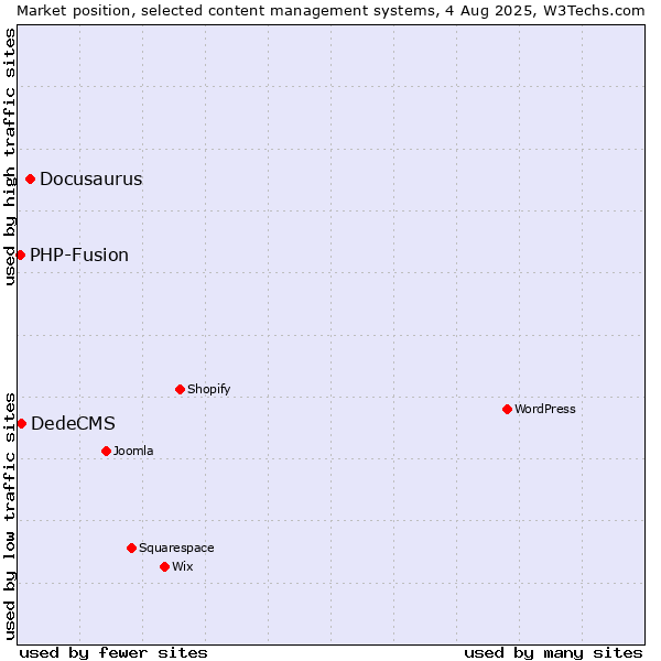 Market position of Docusaurus vs. DedeCMS vs. PHP-Fusion