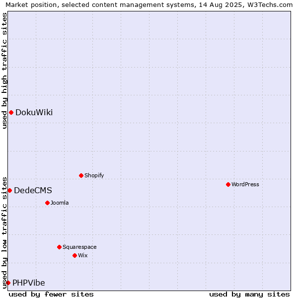Market position of DokuWiki vs. DedeCMS vs. PHPVibe