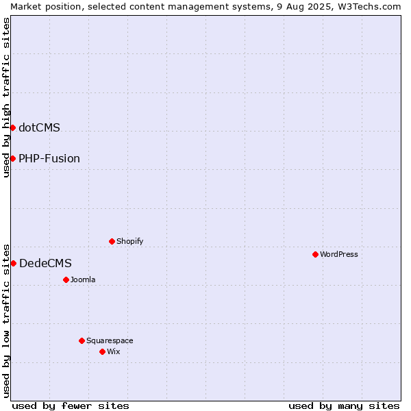 Market position of DedeCMS vs. PHP-Fusion vs. dotCMS