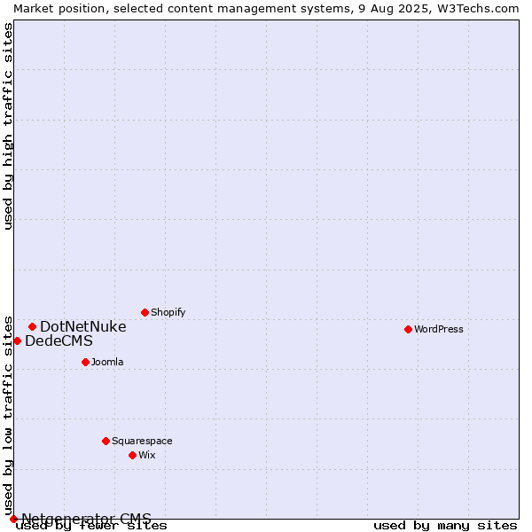 Market position of DotNetNuke vs. DedeCMS vs. Netgenerator CMS