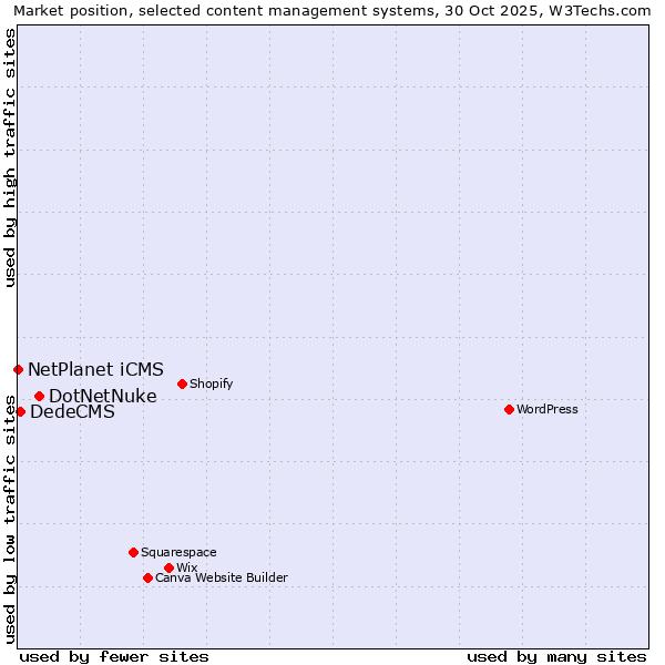 Market position of DotNetNuke vs. DedeCMS vs. NetPlanet iCMS