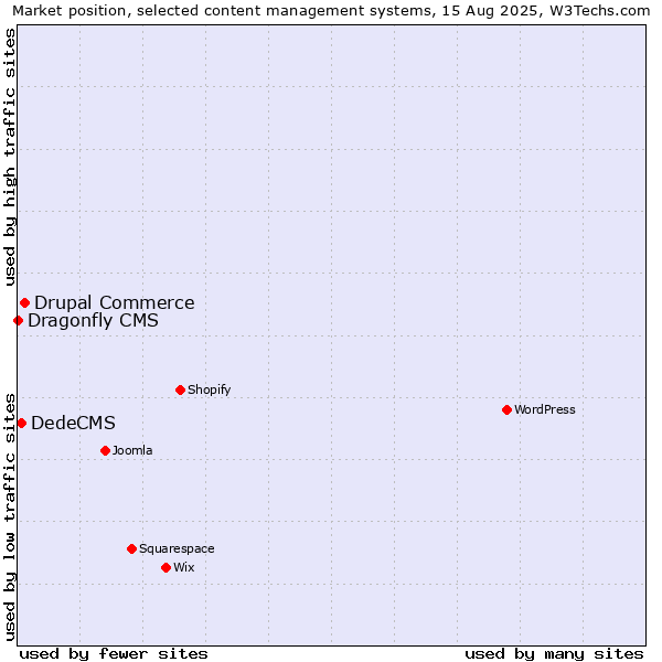 Market position of Drupal Commerce vs. DedeCMS vs. Dragonfly CMS