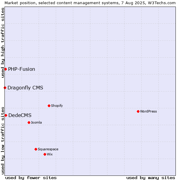 Market position of DedeCMS vs. PHP-Fusion vs. Dragonfly CMS