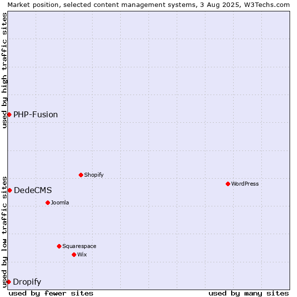 Market position of DedeCMS vs. PHP-Fusion vs. Dropify
