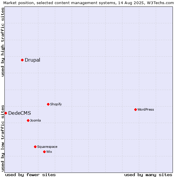 Market position of Drupal vs. DedeCMS