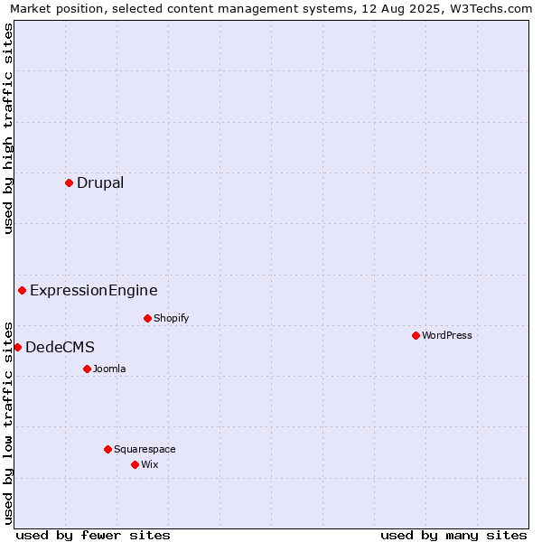 Market position of Drupal vs. ExpressionEngine vs. DedeCMS