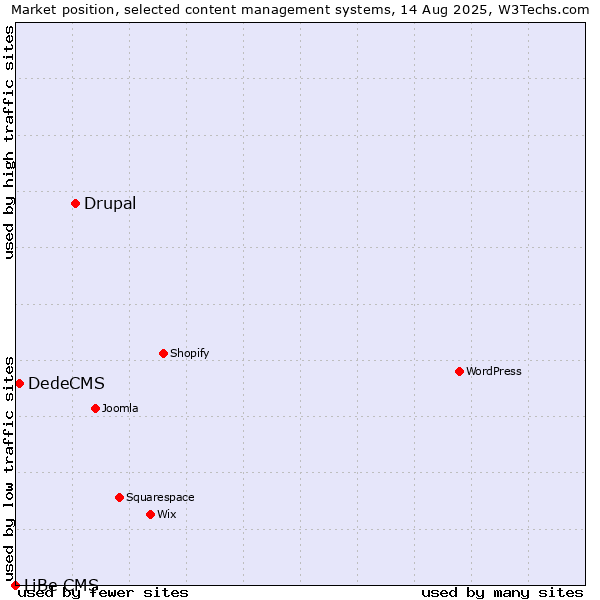 Market position of Drupal vs. DedeCMS vs. LiBe CMS