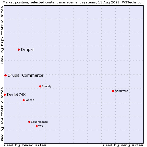 Market position of Drupal vs. Drupal Commerce vs. DedeCMS