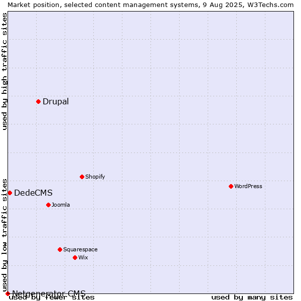 Market position of Drupal vs. DedeCMS vs. Netgenerator CMS