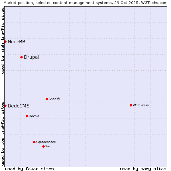 Market position of Drupal vs. DedeCMS vs. NodeBB