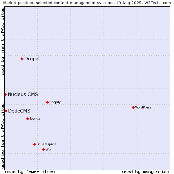 Market position of Drupal vs. DedeCMS vs. Nucleus CMS
