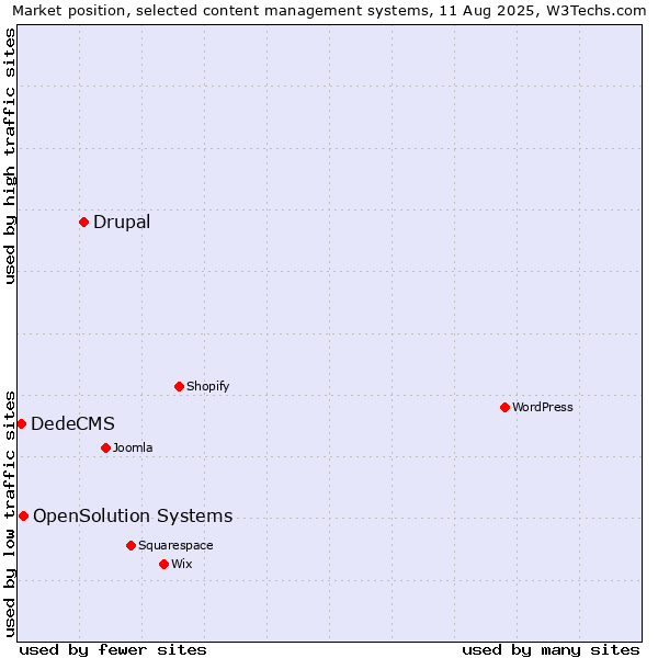Market position of Drupal vs. OpenSolution Systems vs. DedeCMS