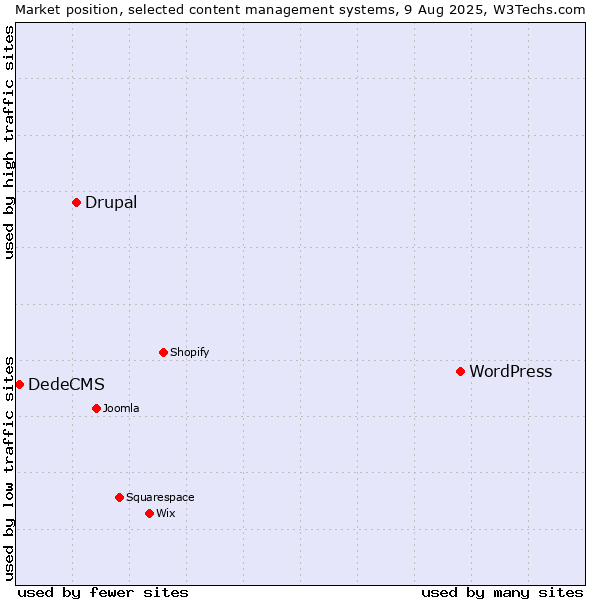 Market position of WordPress vs. Drupal vs. DedeCMS