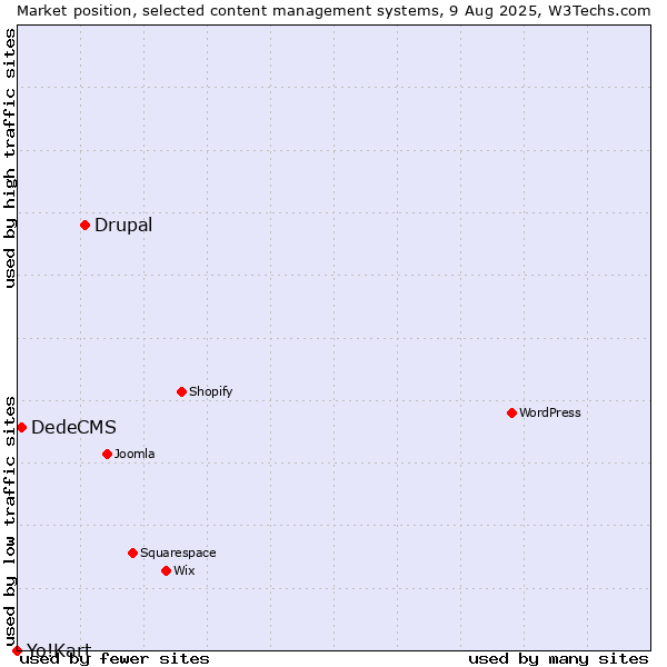 Market position of Drupal vs. DedeCMS vs. Yo!Kart