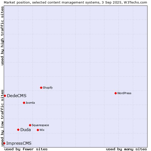 Market position of Duda vs. DedeCMS vs. ImpressCMS