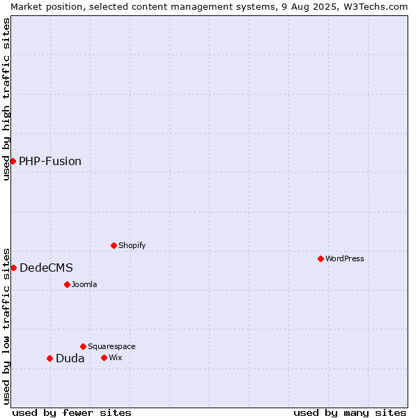 Market position of Duda vs. DedeCMS vs. PHP-Fusion