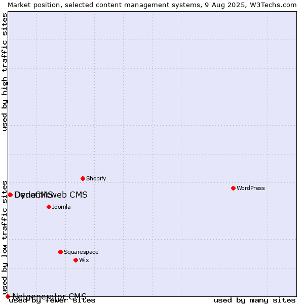 Market position of Dynamicweb CMS vs. DedeCMS vs. Netgenerator CMS