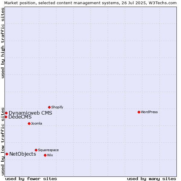 Market position of NetObjects vs. Dynamicweb CMS vs. DedeCMS