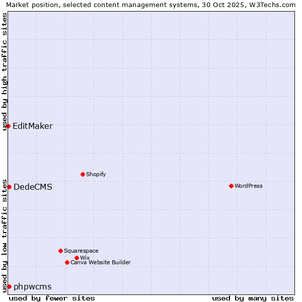 Market position of DedeCMS vs. phpwcms vs. EditMaker