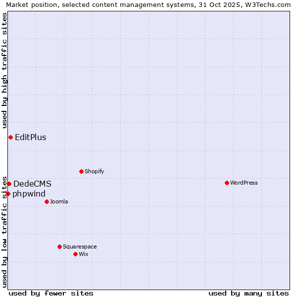 Market position of EditPlus vs. DedeCMS vs. phpwind