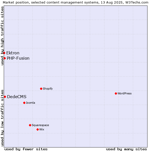 Market position of DedeCMS vs. PHP-Fusion vs. Ektron