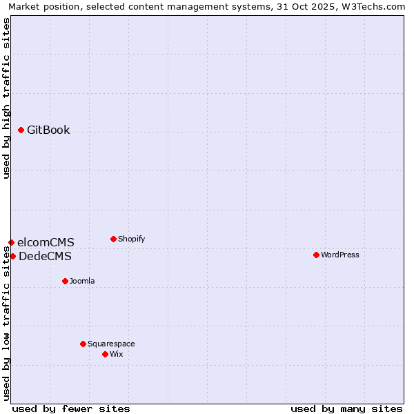 Market position of GitBook vs. DedeCMS vs. elcomCMS