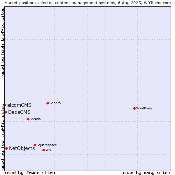 Market position of NetObjects vs. DedeCMS vs. elcomCMS