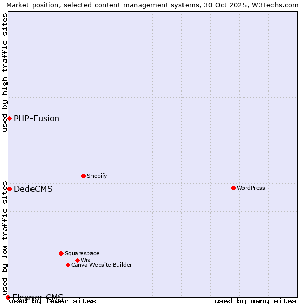 Market position of DedeCMS vs. PHP-Fusion vs. Eleanor CMS