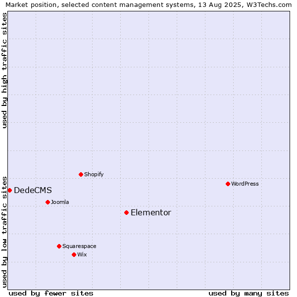 Market position of Elementor vs. DedeCMS