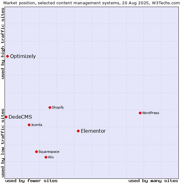 Market position of Elementor vs. Optimizely vs. DedeCMS