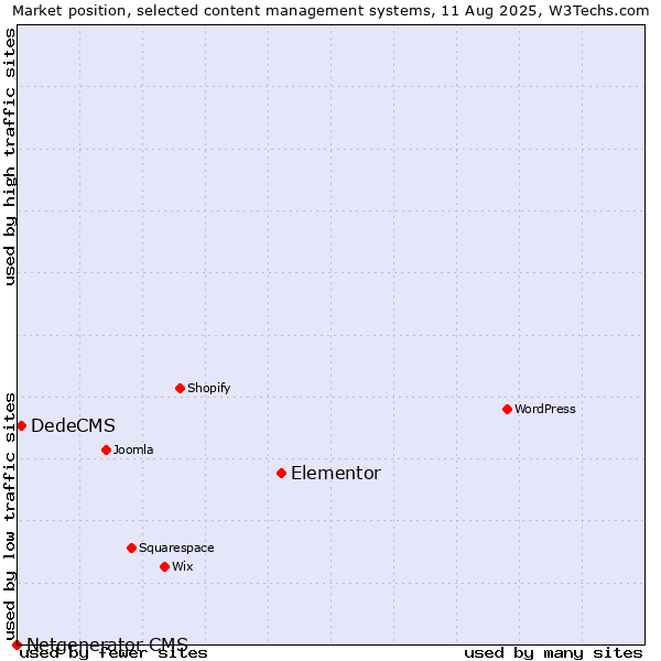 Market position of Elementor vs. DedeCMS vs. Netgenerator CMS